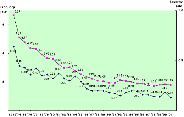 Changes in Frequency Rates and Severity Rates for All Industries (1973-2001)