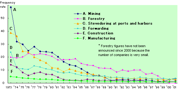 Changes in Frequency Rates by Industry (1973-2001)