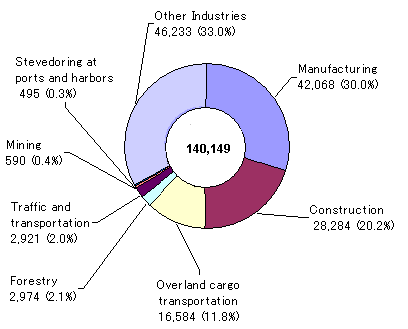 Breakdown of Deaths and Injuries Requiring an Absence of 4 Days or More by Industry (2001)