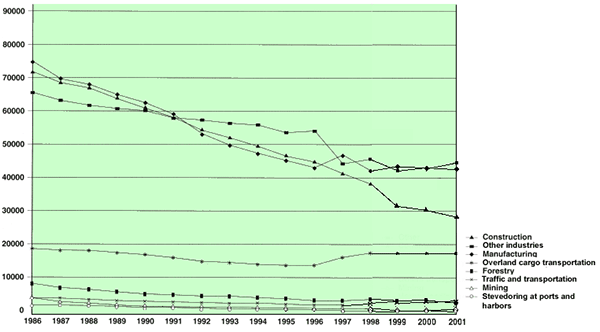 Trends in the Number of Deaths and Injuries	Requiring an Absence of 4 Days or More by Industry (1986-2001)