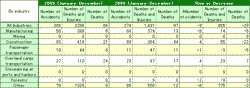 Table1 Serious Occupational Accidents in 2005