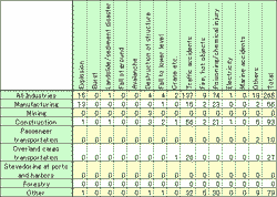 Table 2 Serious Occupatinal Accidents by Industry and Accident type