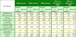 Table 3 Fatal Accidents in 2005