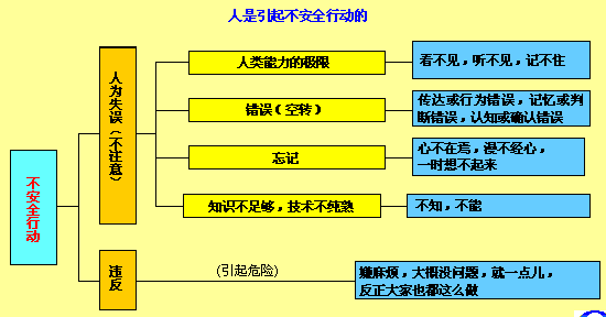 人是引起不安全行动的