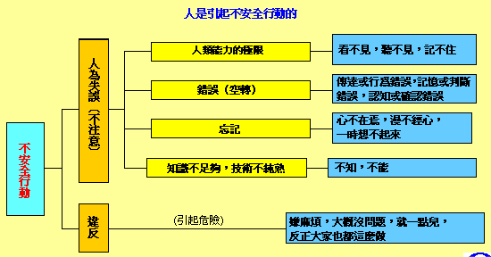 人是引起不安全行動的