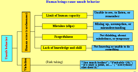Human beings cause unsafe behavior
