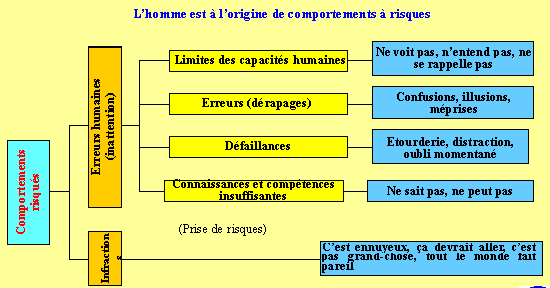 L’homme est à l’origine de comportements à risques