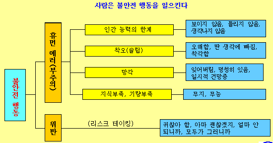 사람은 불안전 행동을 일으킨다