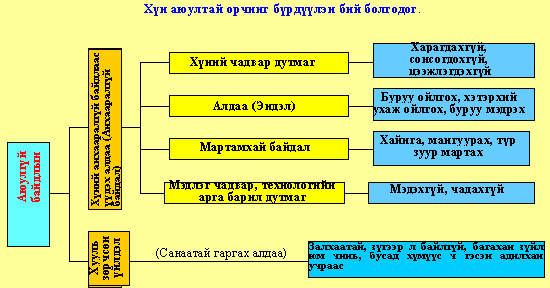 Хүн аюултай орчинг бүрдүүлэн бий болгодог.