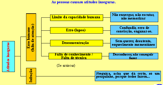 As pessoas causam atitudes inseguras.