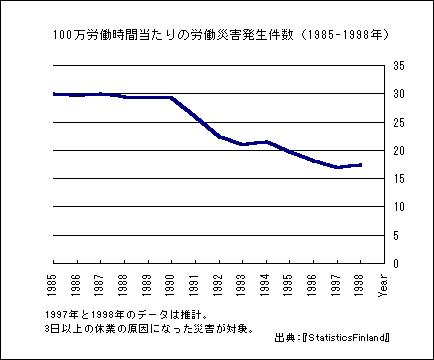 1985N`1998N100JԂ̘JЊQ̃OtioTFStatictis Finlandj
