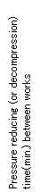 Pressure reducing (or decompression) time(min.) between works