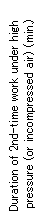 Duration of 2nd-time work under high pressure (or incompressed air) (min.)