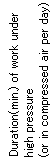 Duration(min.) of work under high pressure (or in compressed air per day)