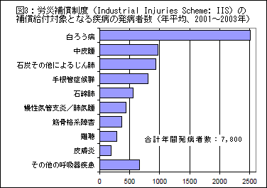 }3FJЕ⏞xiIndustrial Injuries Scheme: IISj̕⏞tΏۂƂȂ鎾a̔aҐiNρA2001`2003Nj