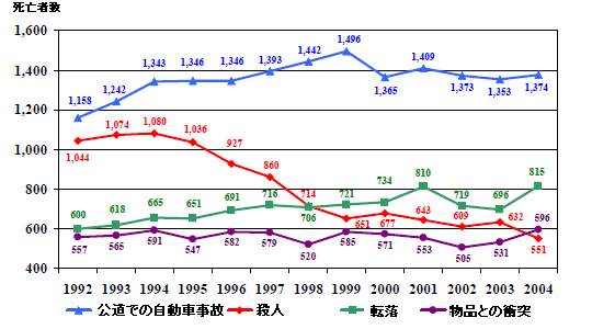 1992N2004N̘JЊQɂ4厀S