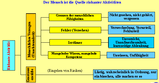 Der Mensch ist die Quelle riskanter Aktivitäten