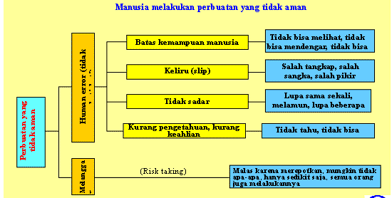 Manusia melakukan perbuatan yang tidak aman