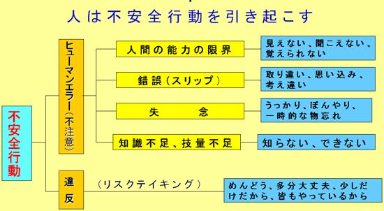 人は不安全行動を引き起こす