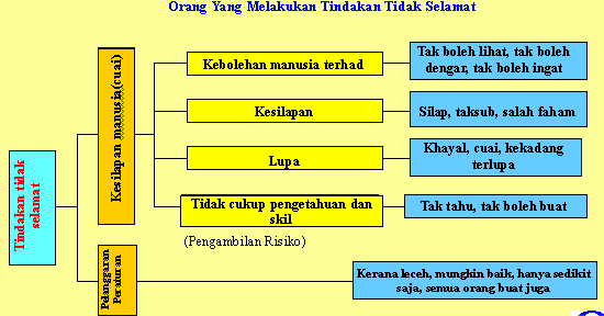 Orang Yang Melakukan Tindakan Tidak Selamat