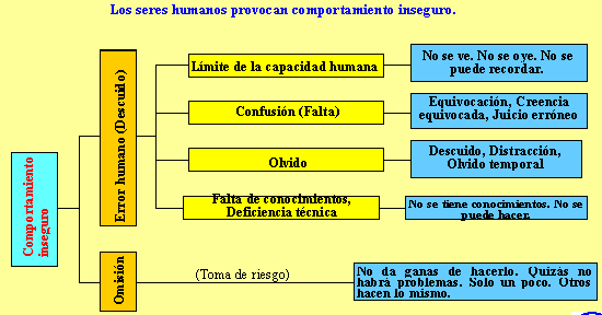 Los seres humanos provocan comportamiento inseguro.