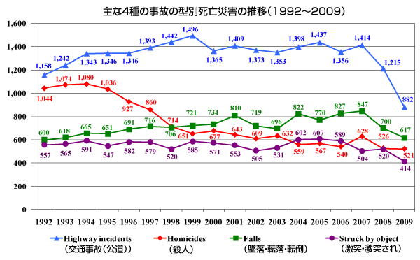 4̎̂̌^ʎSЊQ̐ځi1992`2009j