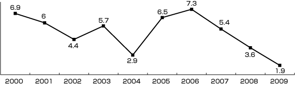 図1　健康診断結果の労働者1,000人当りの有所見率の推移（1999〜2008）