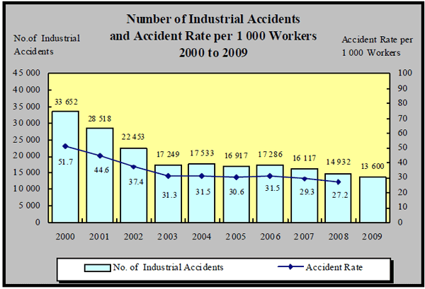 図3 産業災害による死傷者数及び年千人率（2000〜2009）