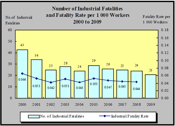 図4 産業災害による死亡者数及び年千人率（2000〜2009）