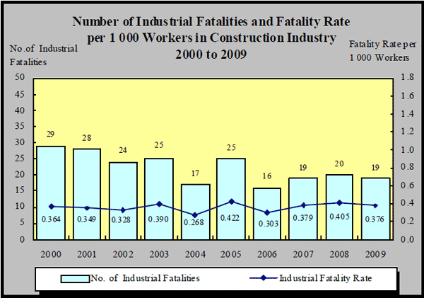 図6 建設業における産業災害による死亡者及び千人率（2000〜2009）