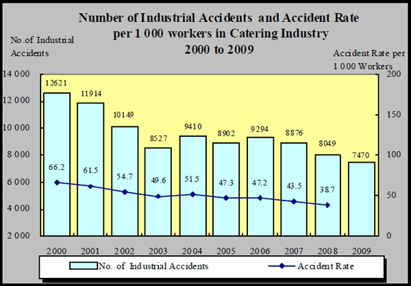 図7 飲食業における産業災害による死亡者及び千人率（2000〜2009）