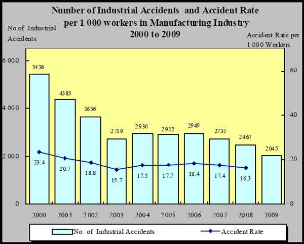 図8 製造業における産業災害による死亡者及び千人率（2000〜2009）