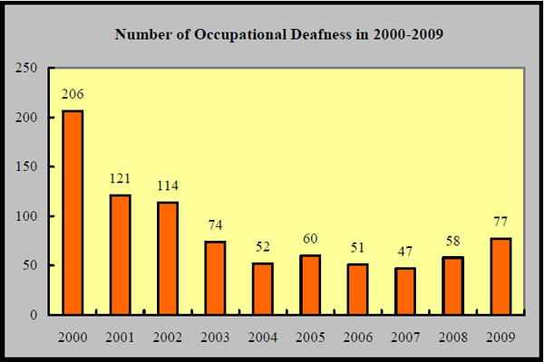 図11 職業性難聴（2000〜2009）