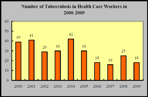 図13 医療関連労働者の結核（2000〜2009）