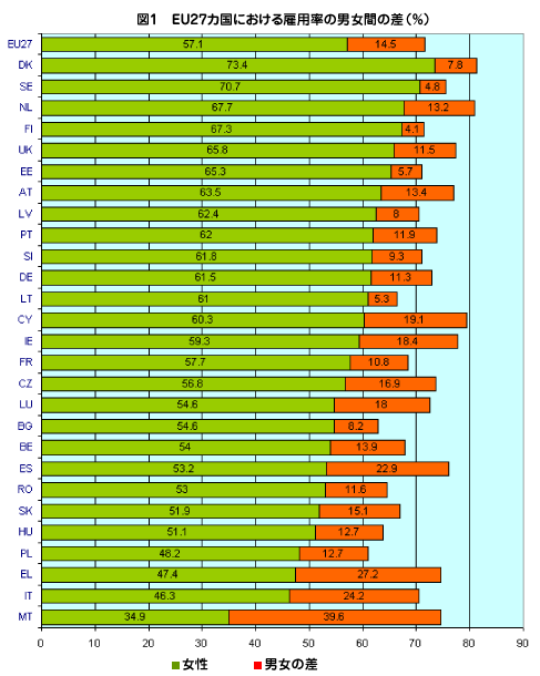 }1@EU27Jɂٗp̒jԂ̍(%)