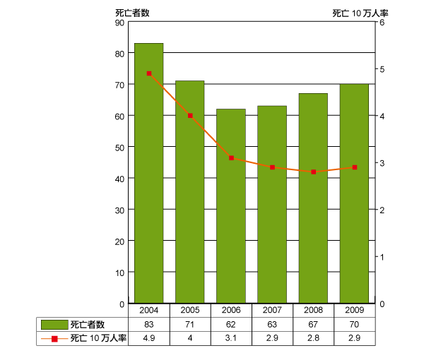 }1 JЊQɂ鎀S҂̐ځi2004N`2009Nj