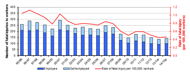 Figure 1:Number and rate of fatal injury to workers