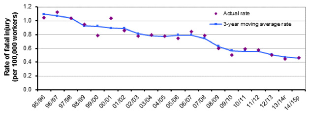 Figure 2: Rolling three-year average rate of fatal injury to workers