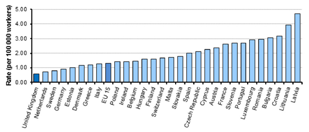 Figure 3: Standardised incidence rates (per 100,000 workers) of fatal accidents at work for 2012 (Eurostat)
