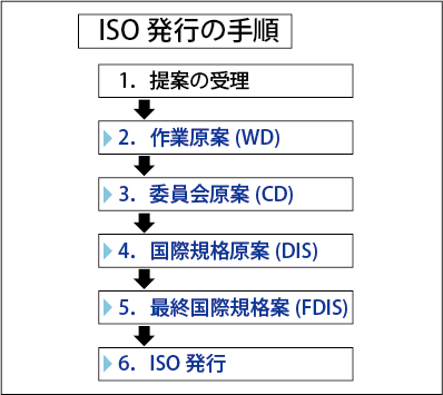ISO発行の手順