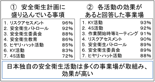 図1 安全衛生活動の効果