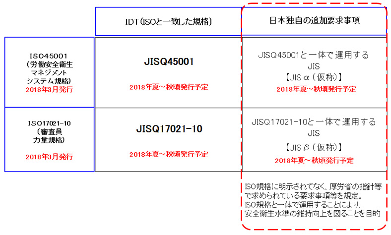 図2 ISO（JISQ）45001と関連規格の関係図