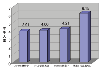 図1 OSHMSに関連する活動の有無による災害発生率の比較