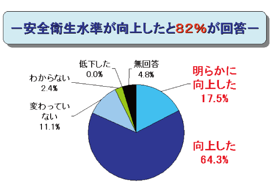 図2 OSHMS促進協議会アンケート結果