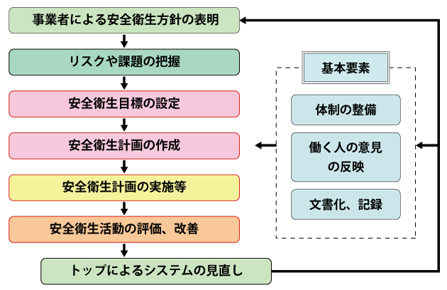 図　OSHMSの実施事項の概要