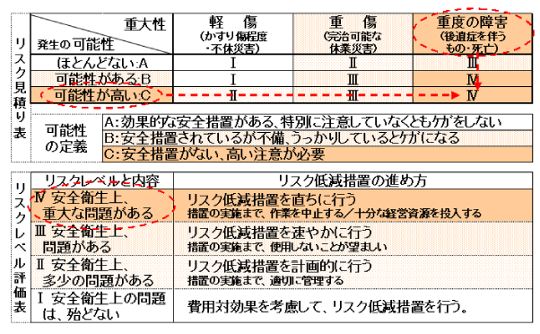 は と リスク アセスメント 中災防：リスクアセスメント導入事例 実施内容