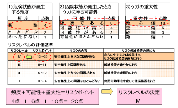 図：ケガの重大性と危険状態が発生する頻度と危険状態が発生したときにケガに至る可能性の組み合わせ