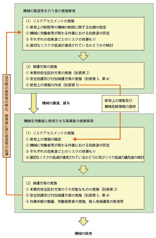 図1　機械包括安全指針に基づく機械の安全化の手順