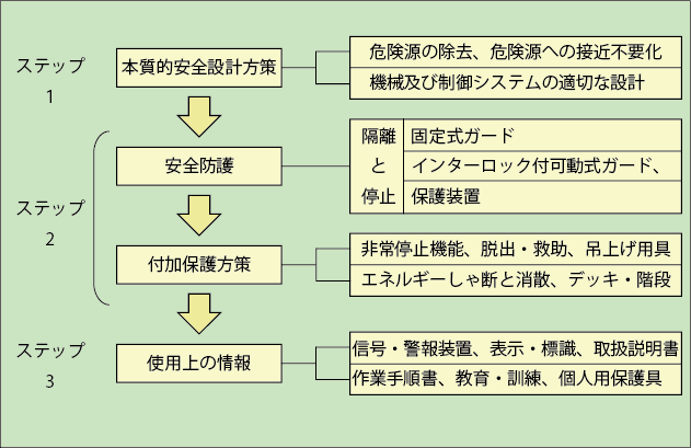 図2　3ステップメソッド