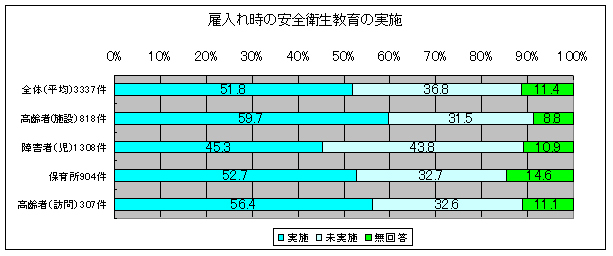 図1　雇入れ時の安全衛生教育の実施